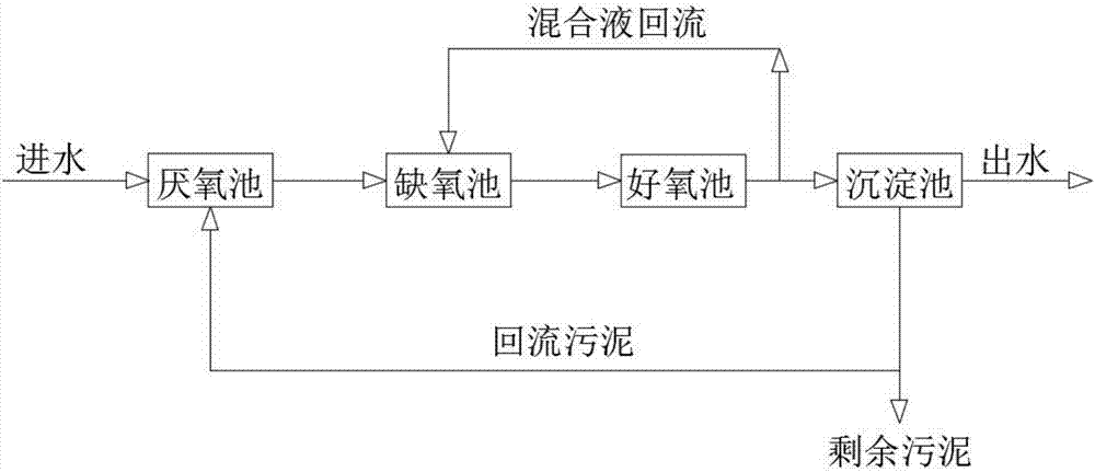污水处理AO、SBR、UASB工艺优缺点及适用范围