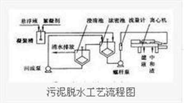 污泥脱水（干化）介绍