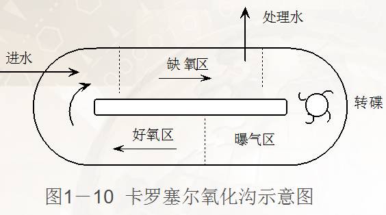 氧化沟