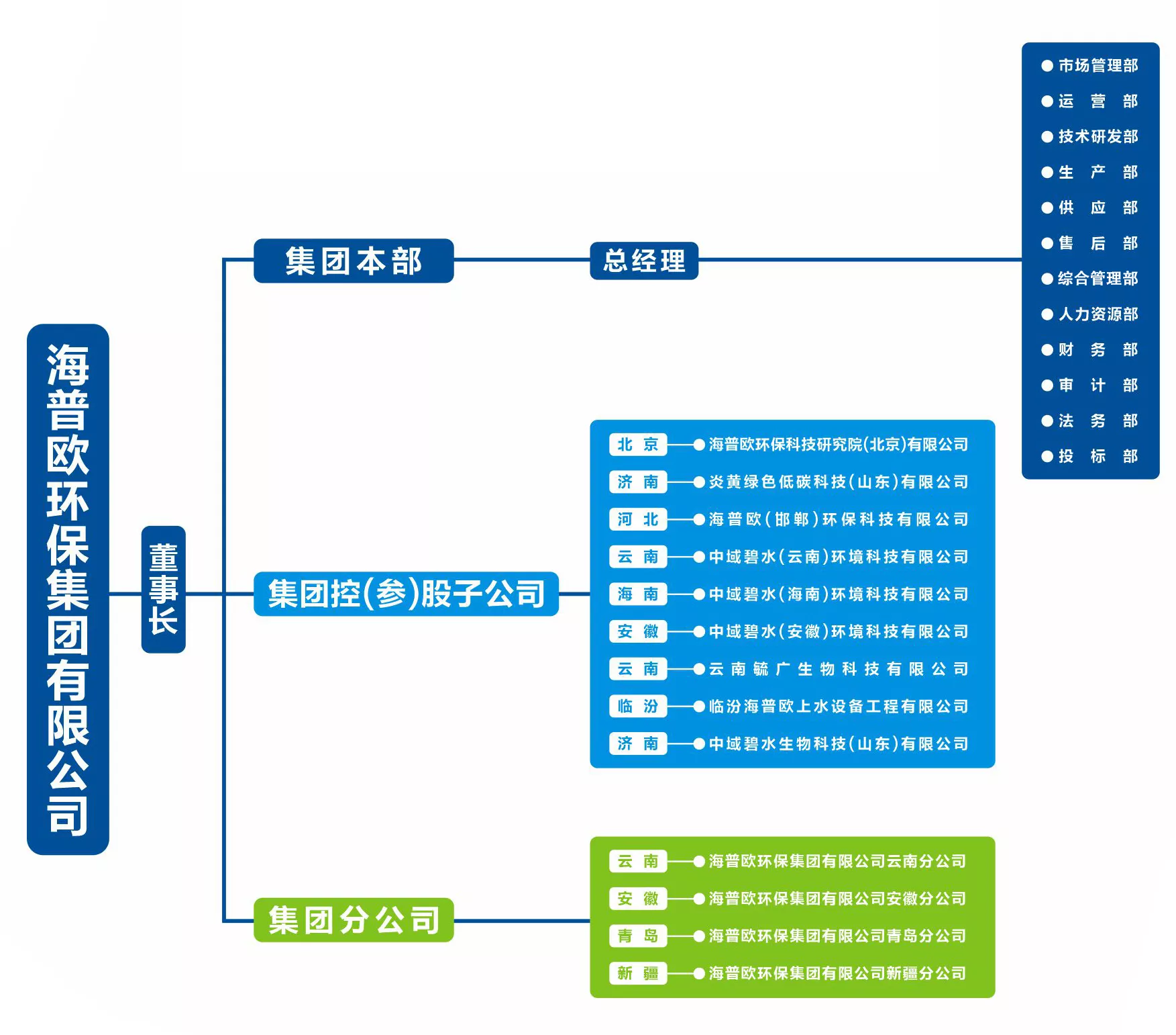 海普欧集团组织架构